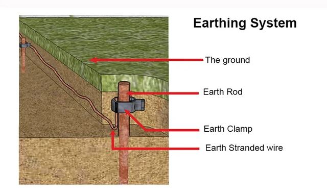 สายดิน GALVANZING แบบจุ่มร้อน